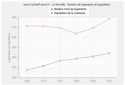 La Vernelle : Nombre de logements et population